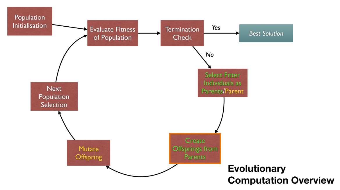 p.3: Evolutionary Computation Overview Flowchart